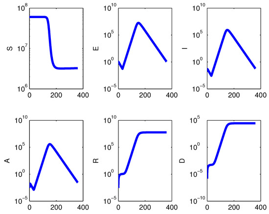 Mathematics Free Full Text Analysis Of A Model For Coronavirus Spread Html