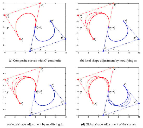 Mathematics Free Full Text The Generalized H Bezier Model Geometric Continuity Conditions And Applications To Curve And Surface Modeling Html