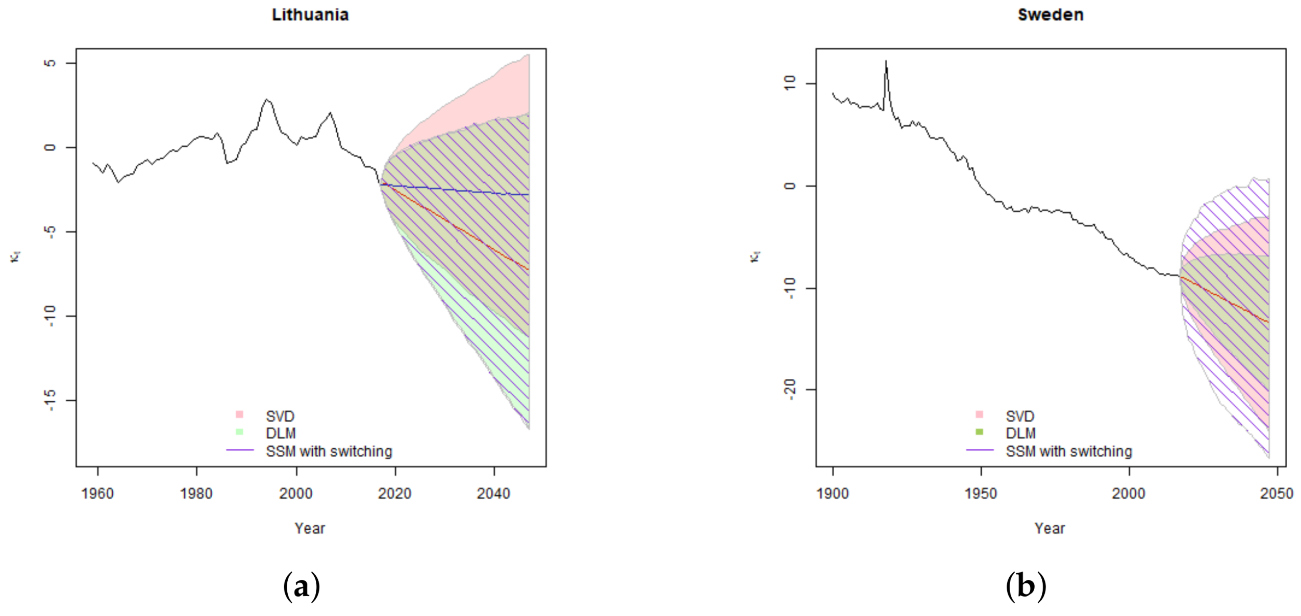 Mathematics Free Full Text Estimation Of Uncertainty In Mortality Projections Using State Space Lee Carter Model Html