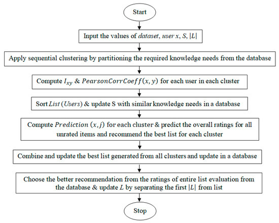 Mathematics Free Full Text Design And Comparative Analysis Of New Personalized Recommender Algorithms With Specific Features For Large Scale Datasets Html