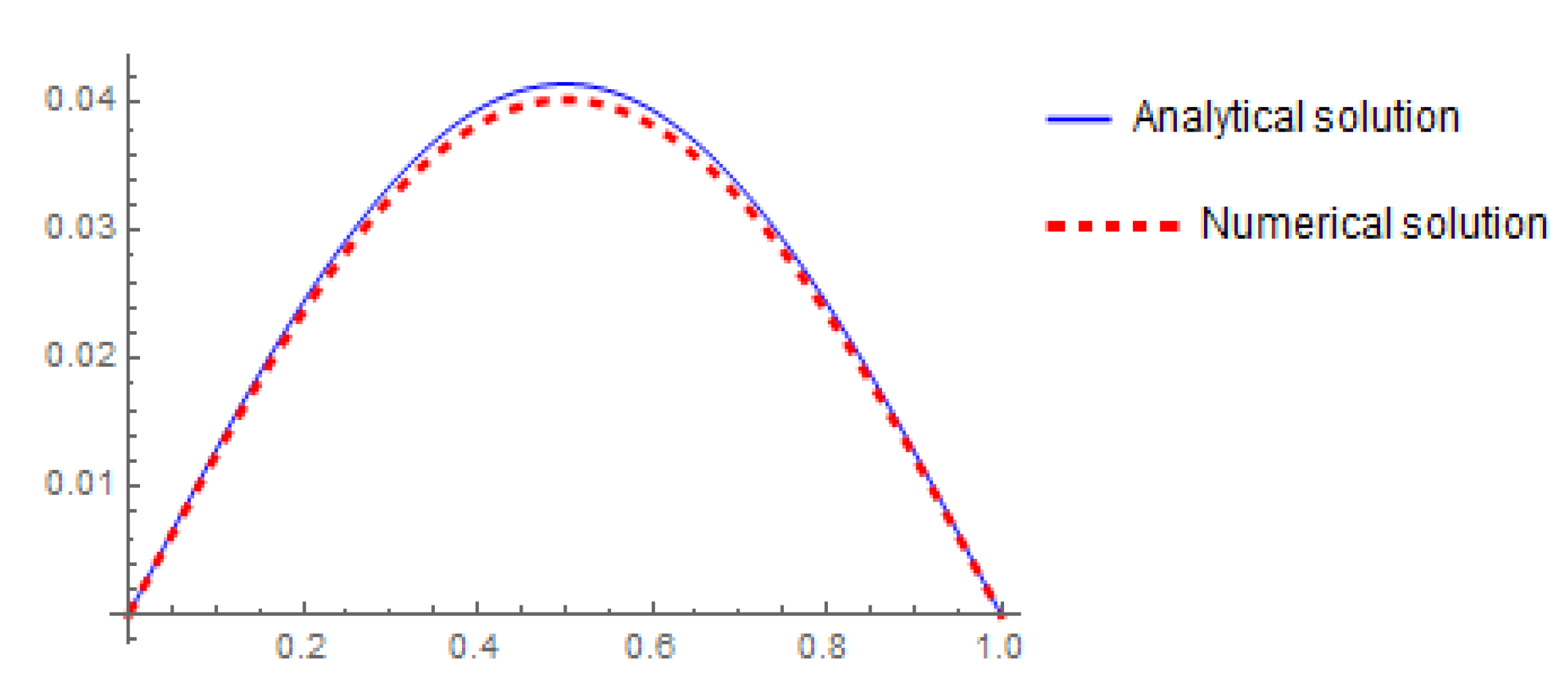 Mathematics Free Full Text Analytical And Approximate Solution For 