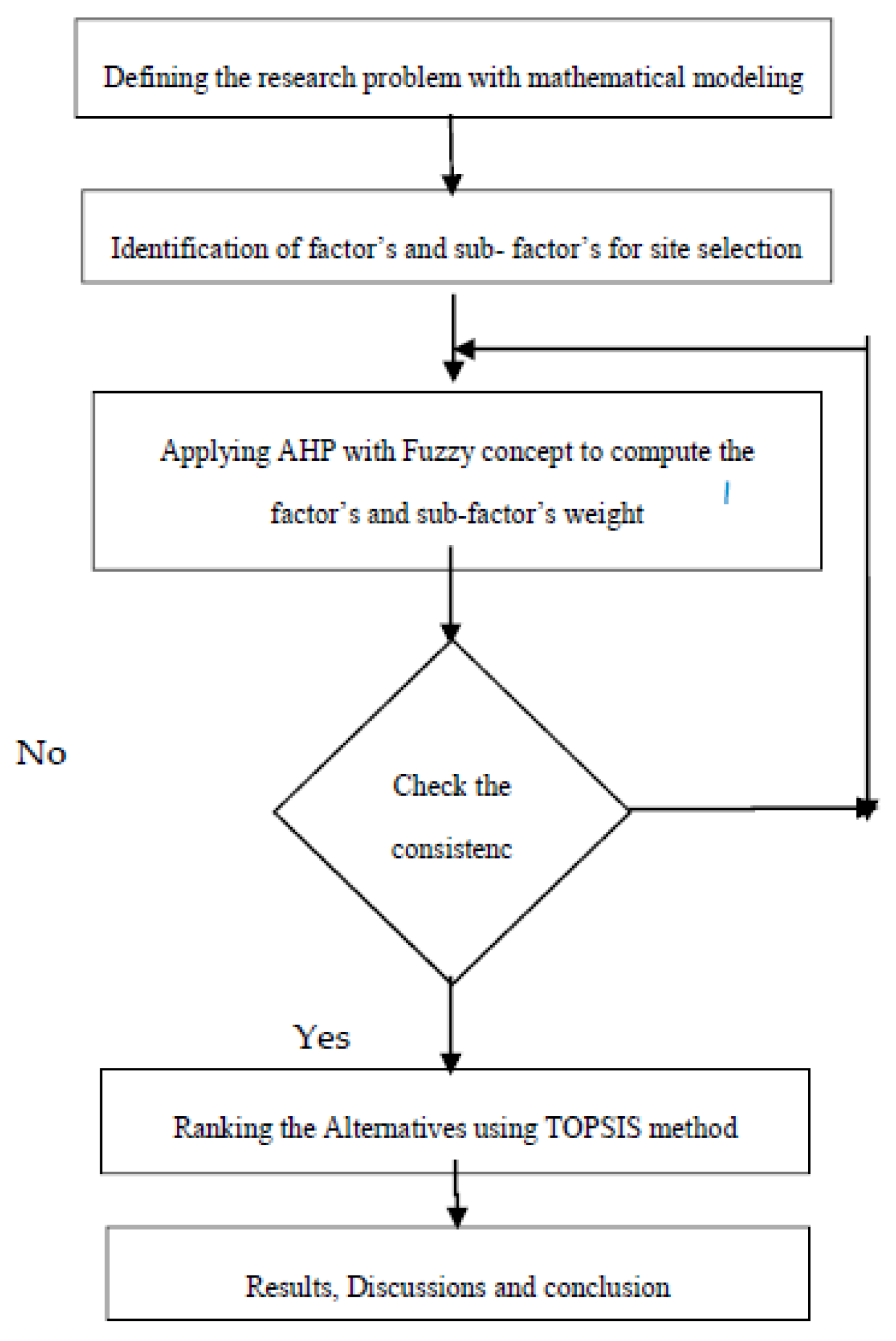 Mathematics | Free Full-Text | AHP-TOPSIS Inspired Shopping Mall Site  Selection Problem with Fuzzy Data