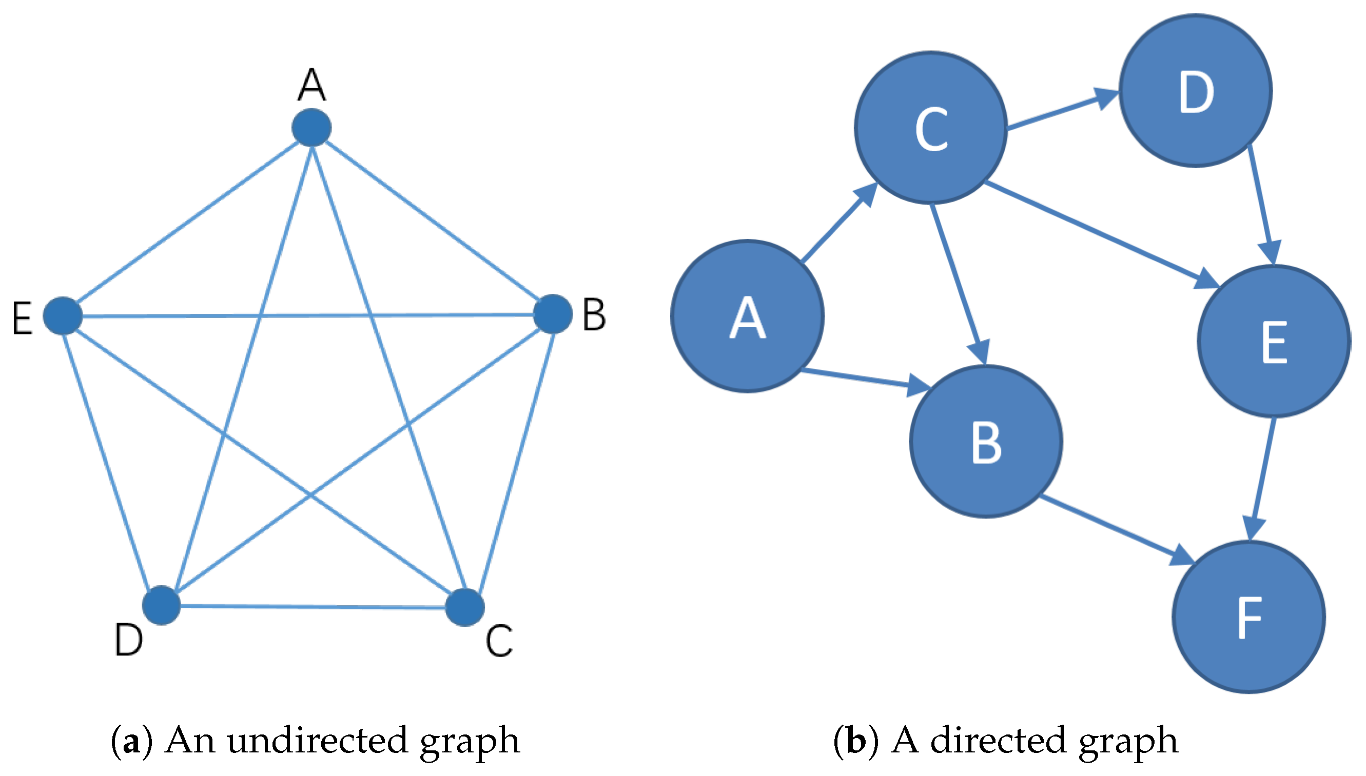 Graph processing. Directed/undirected graphs. Qt undirected graph. Graph. Graph nodes and Edges.