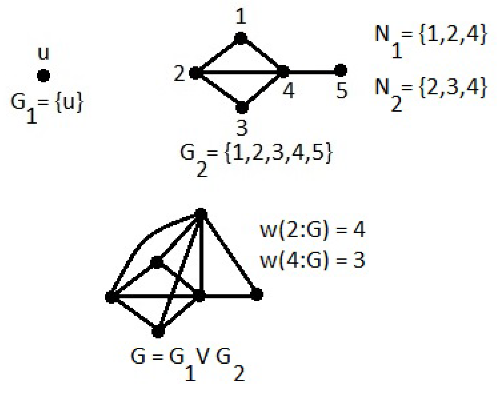 Mathematics Free Full Text The G Convexity And The G Centroids Of Composite Graphs Html