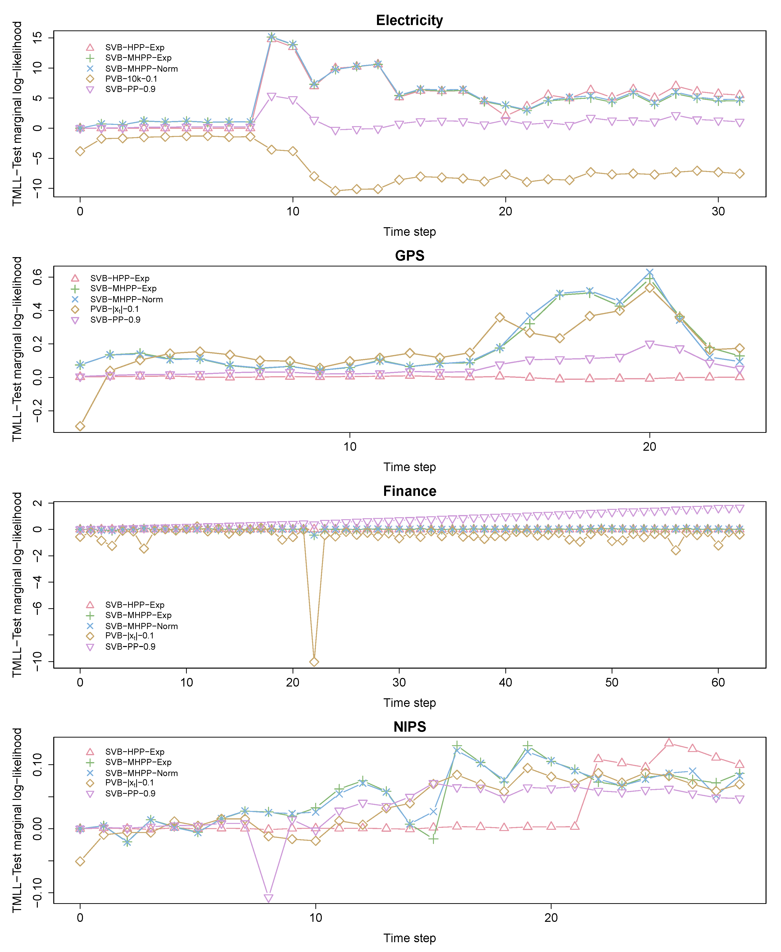 Mathematics Free Full Text Variational Inference Over Nonstationary Data Streams For Exponential Family Models Html