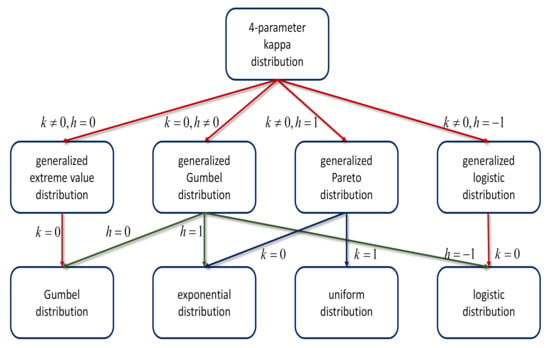Mathematics | Free Full-Text | Bayesian Inference in Extremes Using the  Four-Parameter Kappa Distribution