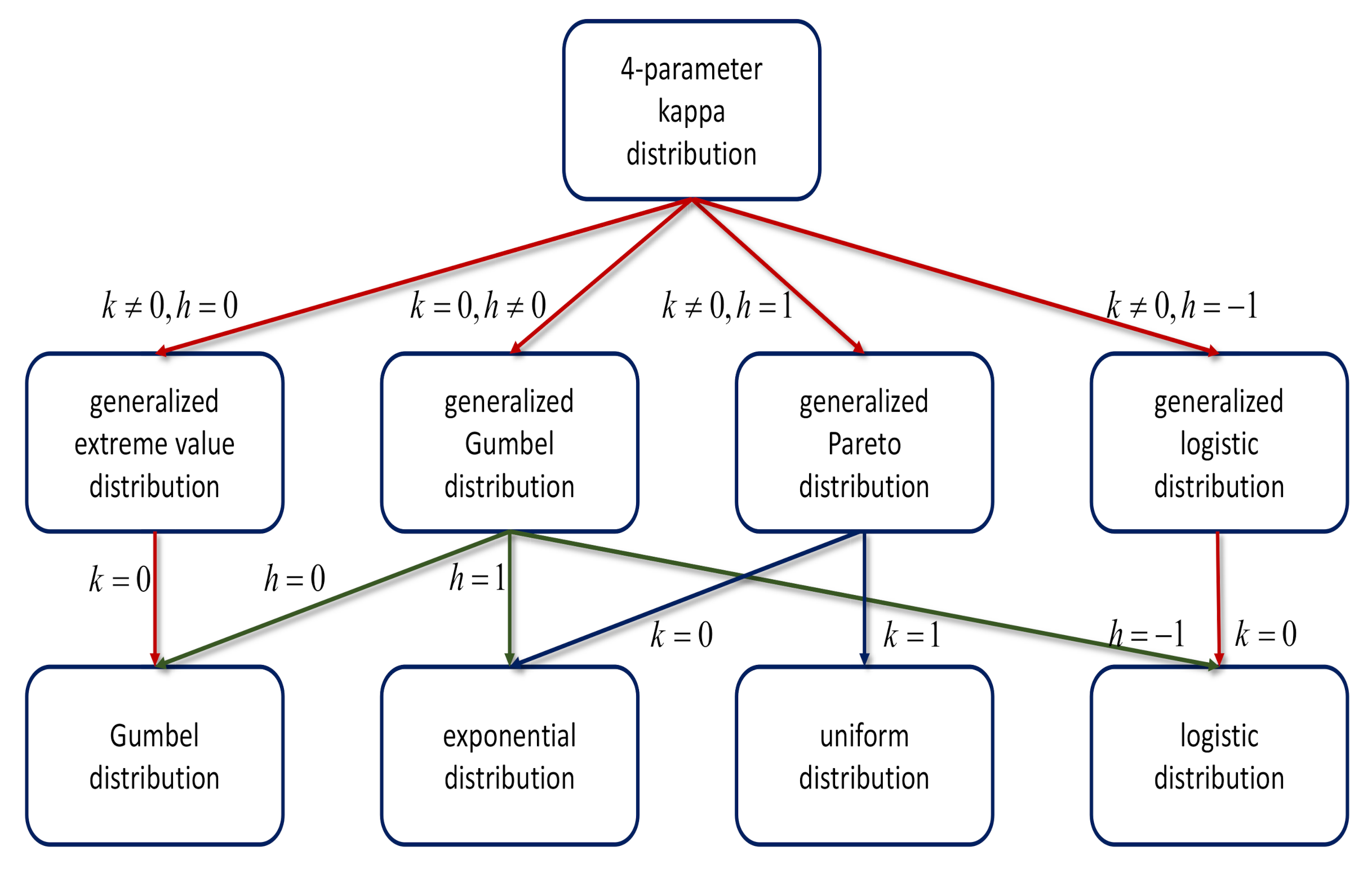 Mathematics | Free Full-Text | Bayesian Inference in Extremes Using the  Four-Parameter Kappa Distribution | HTML