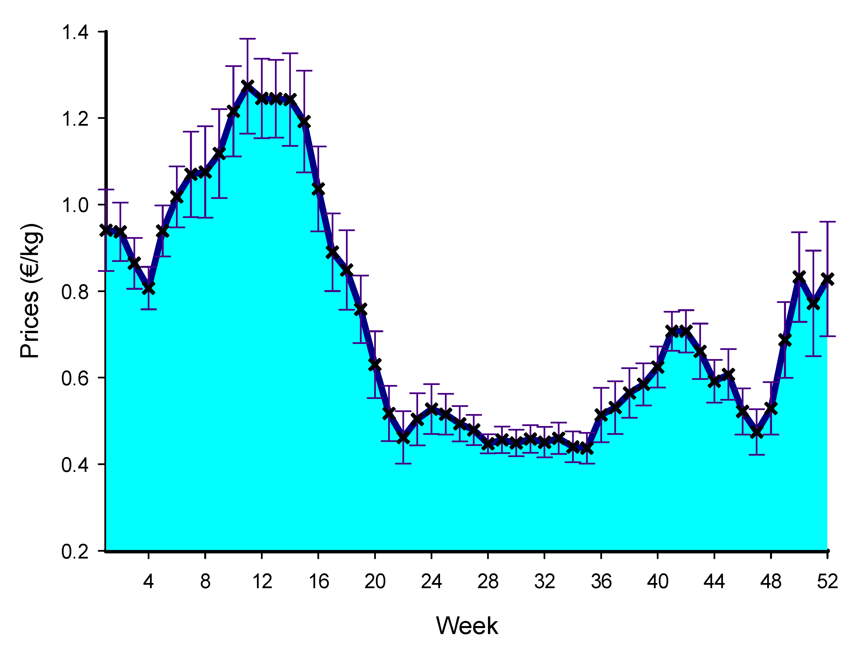 Pepper, Yellow, Sold in singles, 0.12 - 0.24 kg