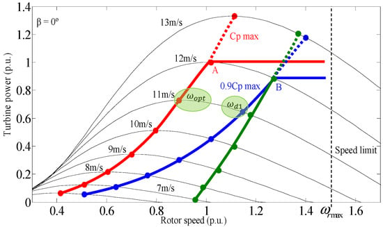 Super-rated operational concept for increased wind turbine power with  energy storage - ScienceDirect