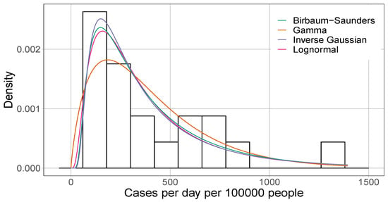 Mathematics | Free Full-Text | A Bayesian Model of COVID-19 Cases Based on  the Gompertz Curve