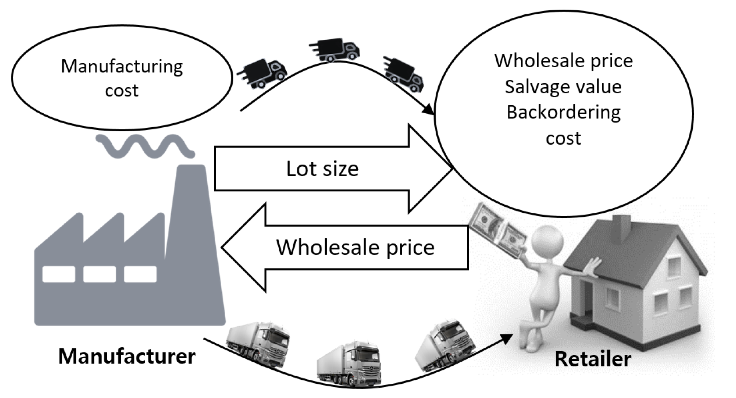 Mathematics | Free Full-Text | Transfer of Risk in Supply Chain Management  with Joint Pricing and Inventory Decision Considering Shortages