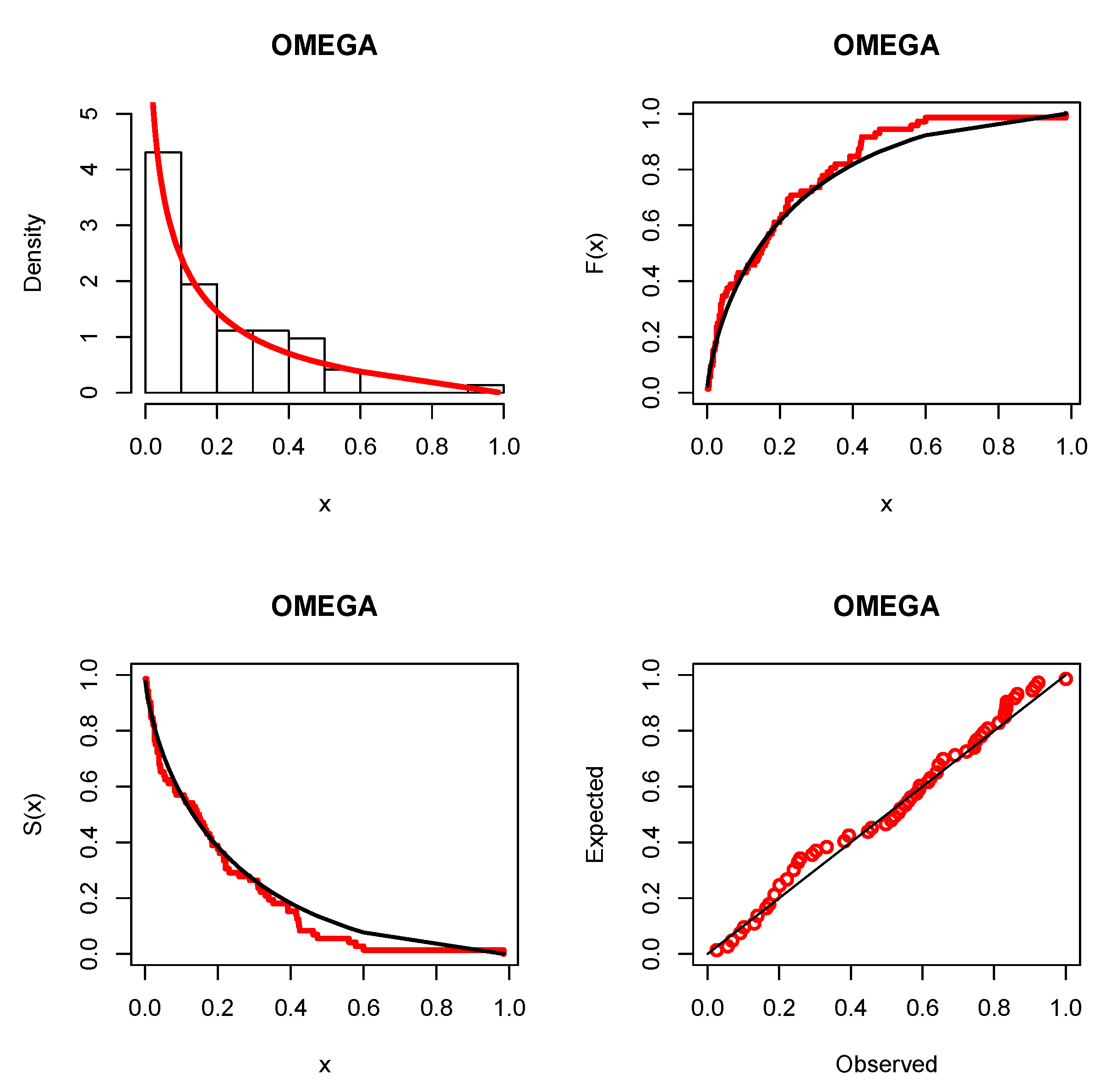 Mathematics Free Full Text On the Omega Distribution Some