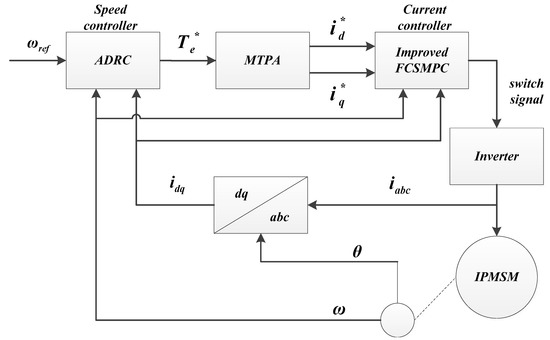 Linear active disturbance rejection speed control with variable gain load  torque sliding mode observer for IPMSMs