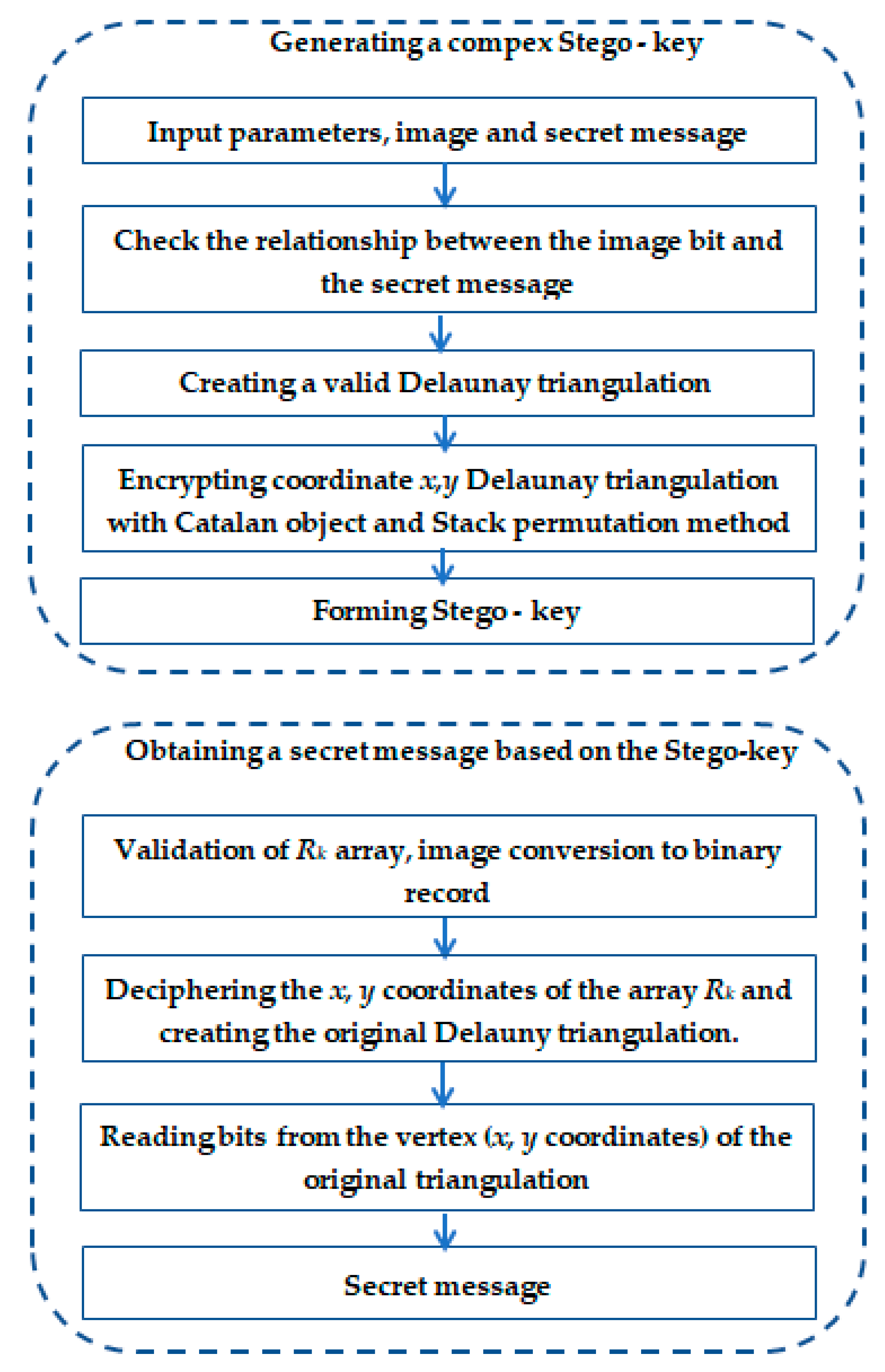 Mathematics | Free Full-Text | Application of Delaunay Triangulation and  Catalan Objects in Steganography