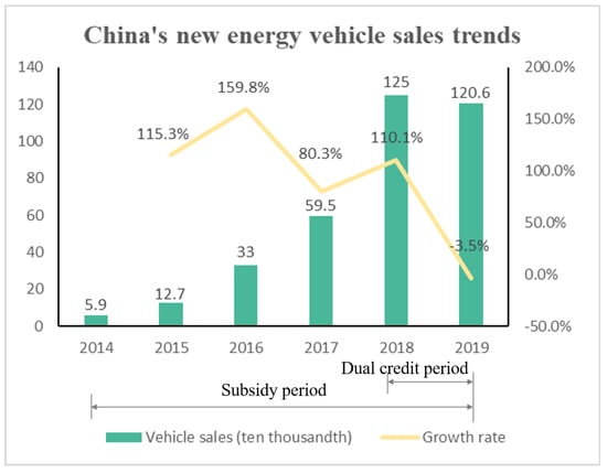 Mathematics Free Full Text Demand Subsidy Versus Production Regulation Development Of New Energy Vehicles In A Competitive Environment Html