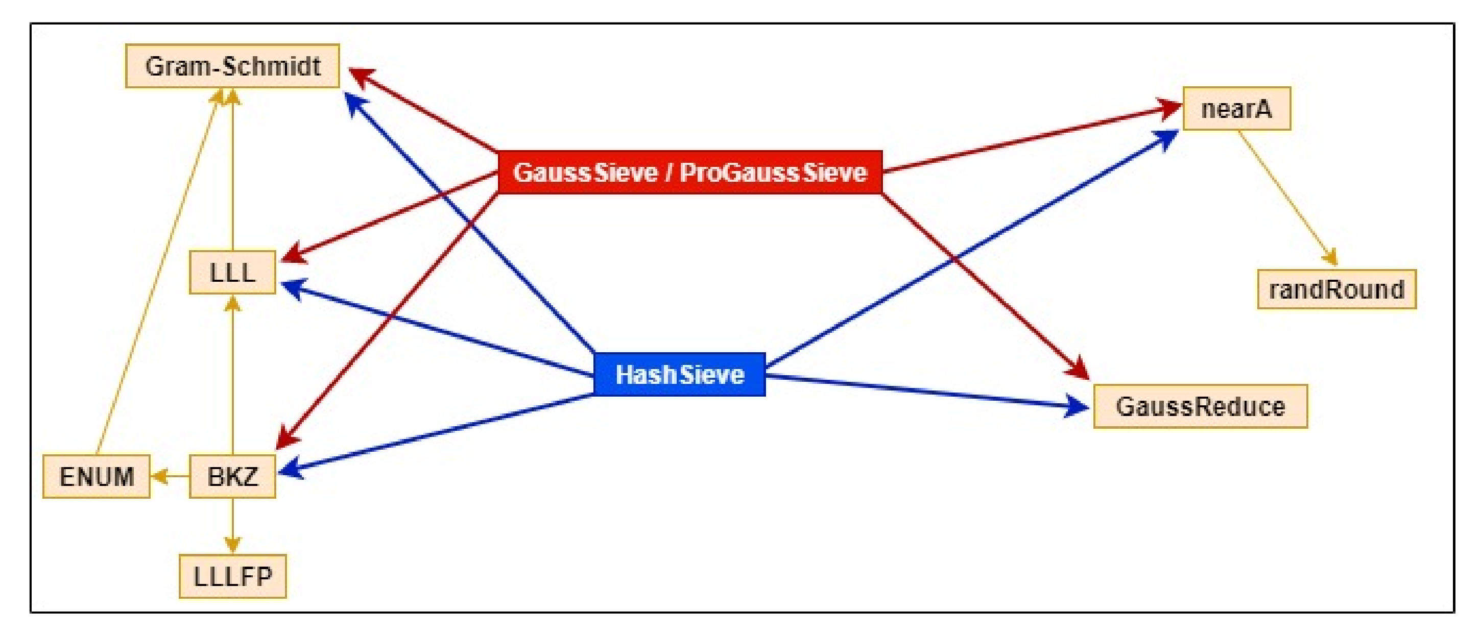 Mathematics | Free Full-Text | Efficient Implementations Of Sieving And ...