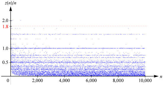 Mathematics Free Full Text On Some Properties Of The Limit Points Of Z N N N Html