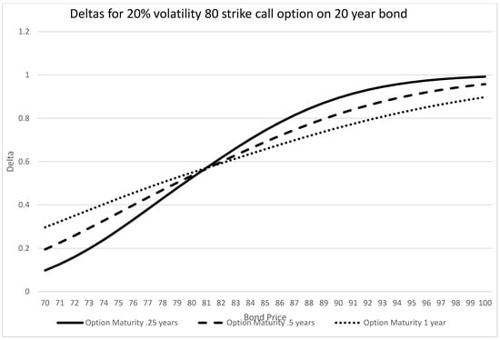 Mathematics Free Full Text An Asymptotic Solution For Call Options On Zero Coupon Bonds