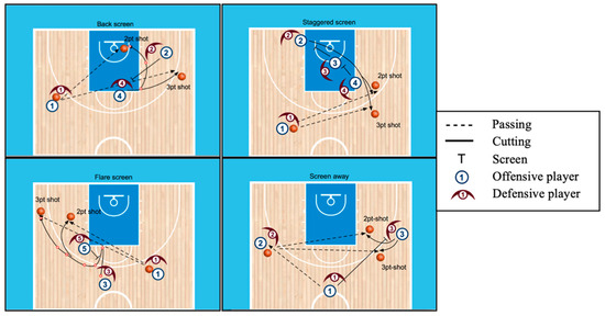 Mathematics | Free Full-Text | Evaluating the Efficiency of Off-Ball Screens  in Elite Basketball Teams via Second-Order Markov Modelling | HTML