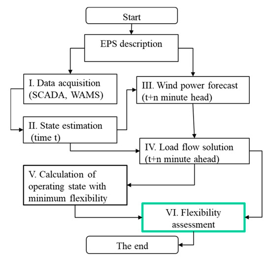 Mathematics | Free Full-Text | Real-Time Flexibility Assessment for Power  Systems with High Wind Energy Penetration