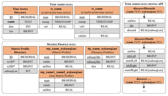 Mathematics Free Full Text Matrix Profile Based Approach To Industrial Sensor Data Analysis Inside Rdbms Html