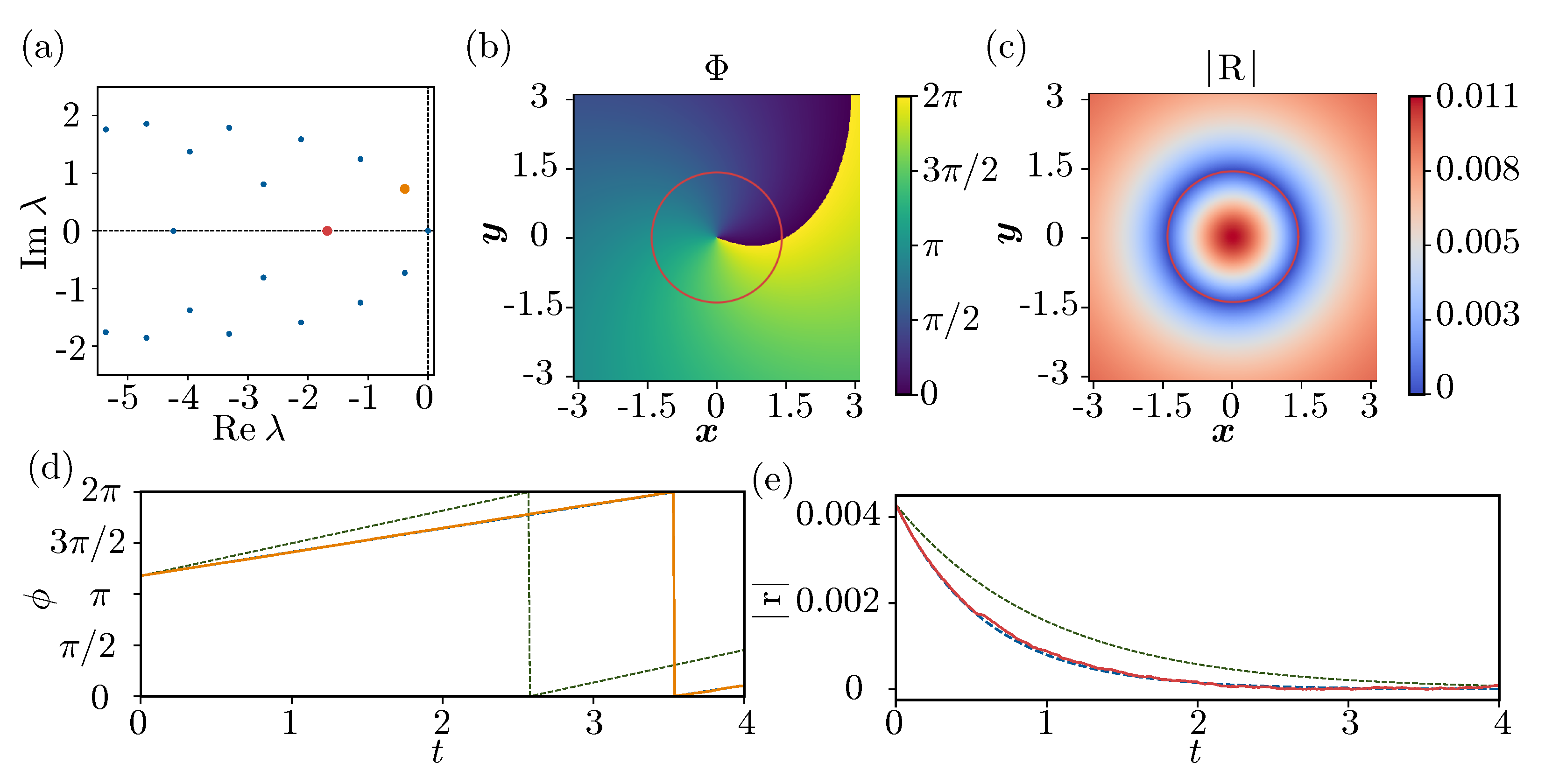 Smooth transition function: λ(x) = 1 2 + 1 2 sin(π(x − 1 2 ))