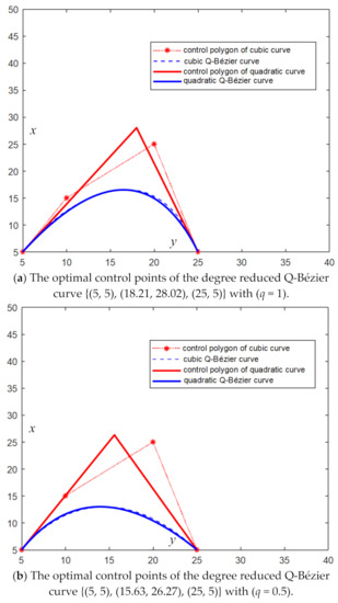 Solved A quadratic Bézier curve is often used in game