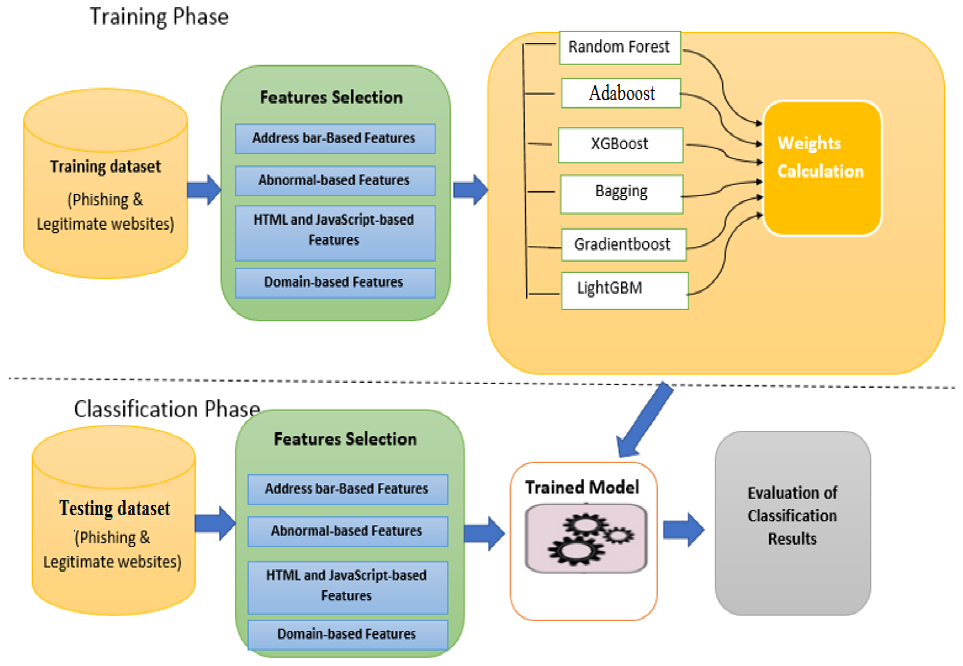 Detecting phishing websites discount using machine learning