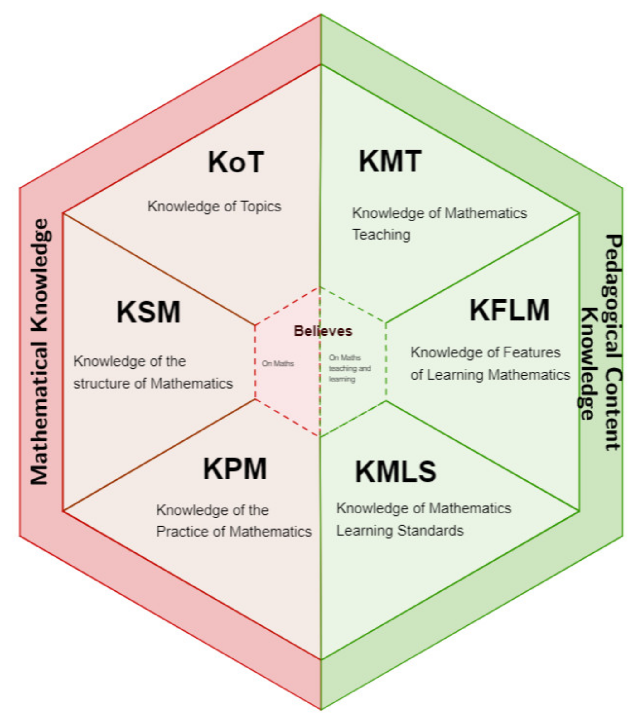 Mathematics | Free Full-Text | Specialised Knowledge for Teaching Geometry  in a Primary Education Class: Analysis from the Knowledge Mobilized by a  Teacher and the Knowledge Evoked in the Researcher | HTML