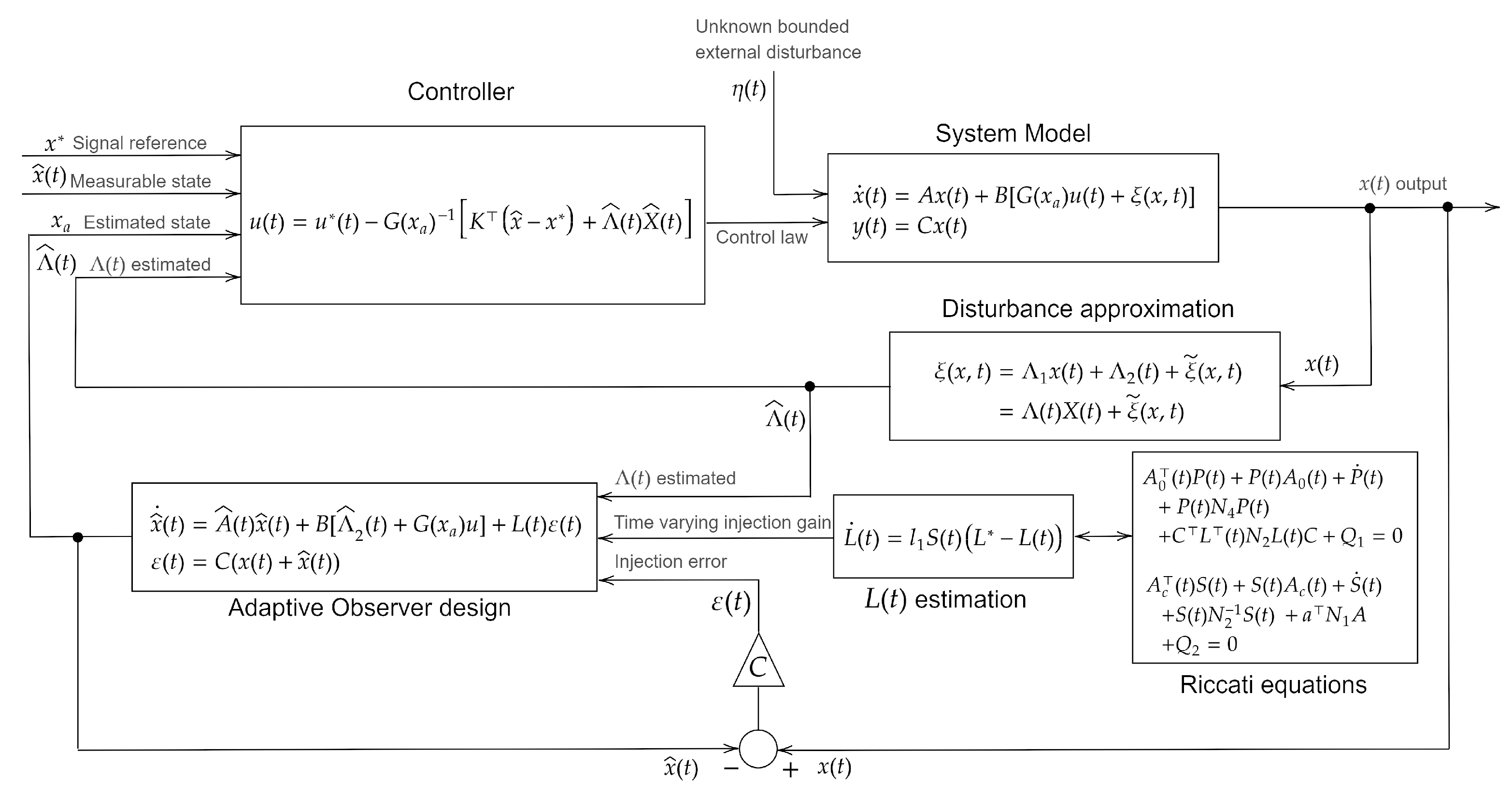 Mathematics Free Full Text Adaptive Active Disturbance Rejection Control Of Solar Tracking Systems With Partially Known Model Html