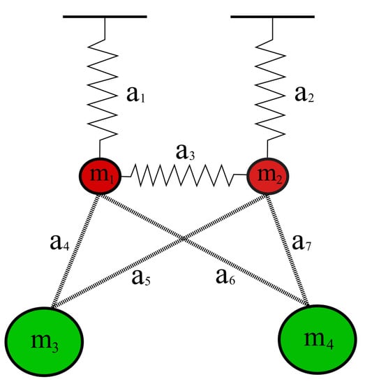 Mathematics Free Full Text Coupled Harmonic Oscillator In A System