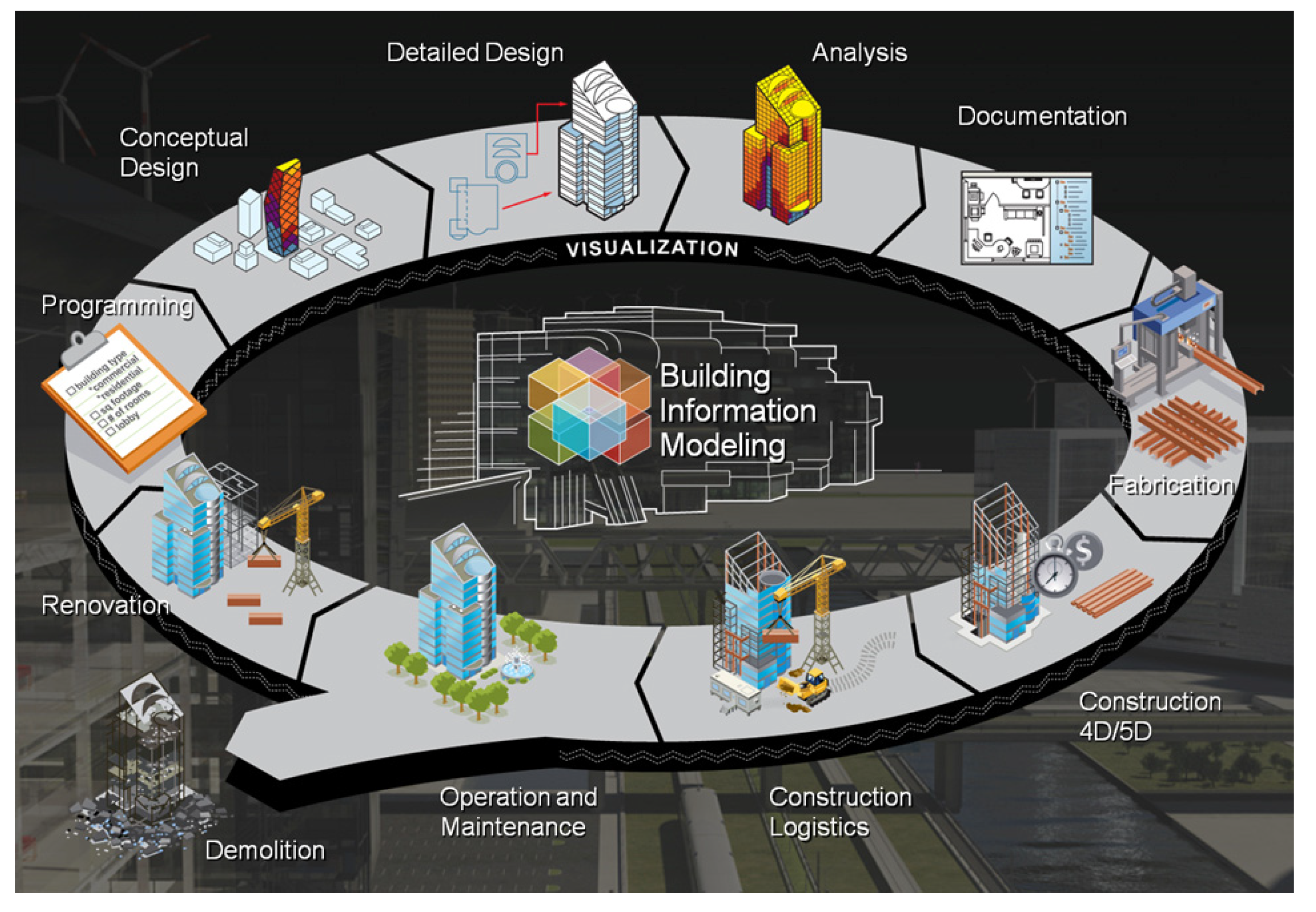 Information modeling. Жизненный цикл информационного моделирования BIM. Жизненный цикл в Бим. Технологии информационного моделирования Бим. BIM модель цикл здания.