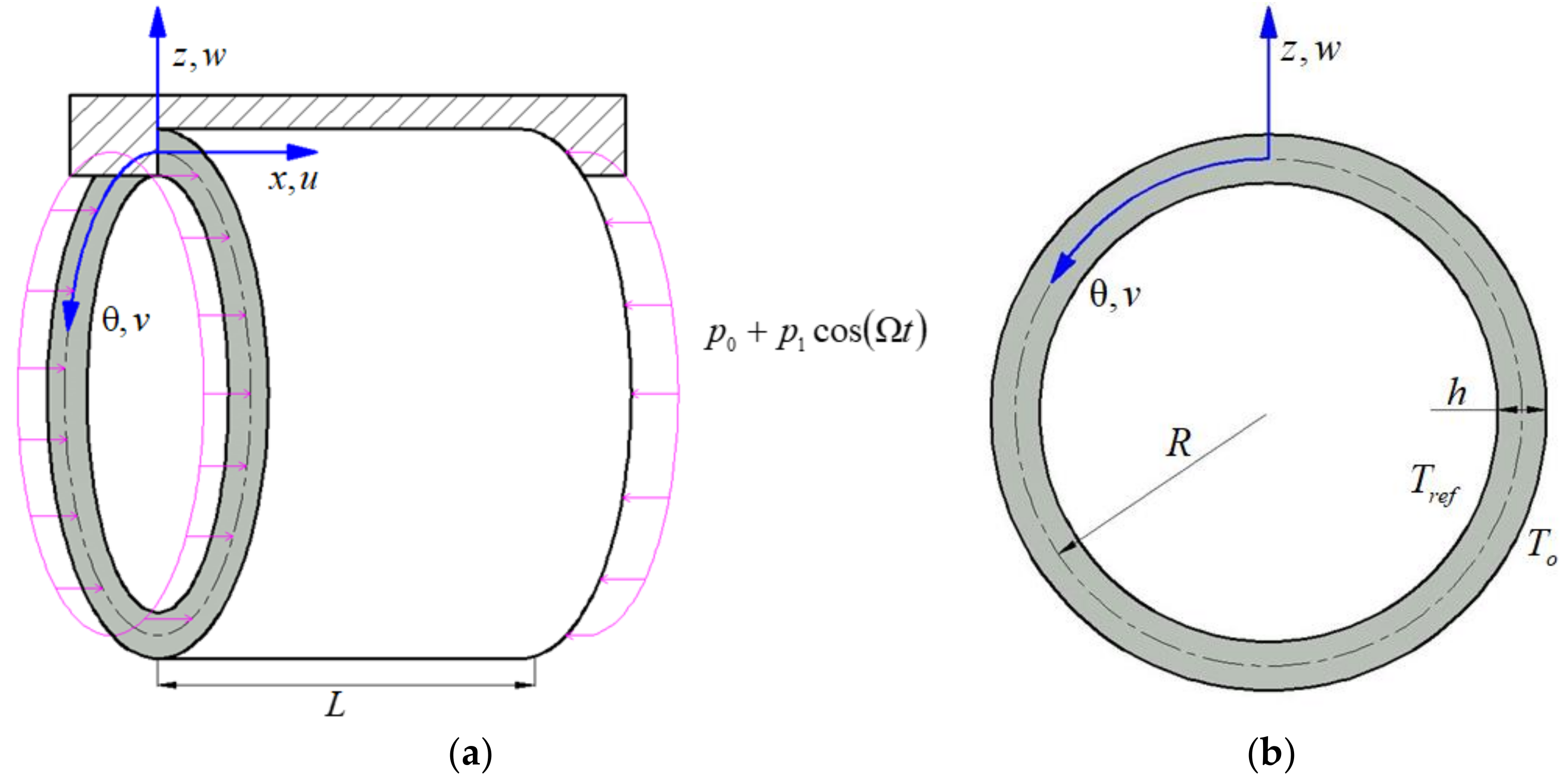 Mathematics | Free Full-Text | Static and Dynamic Stability of Carbon Fiber  Reinforced Polymer Cylindrical Shell Subject to Non-Normal Boundary  Condition with One Generatrix Clamped