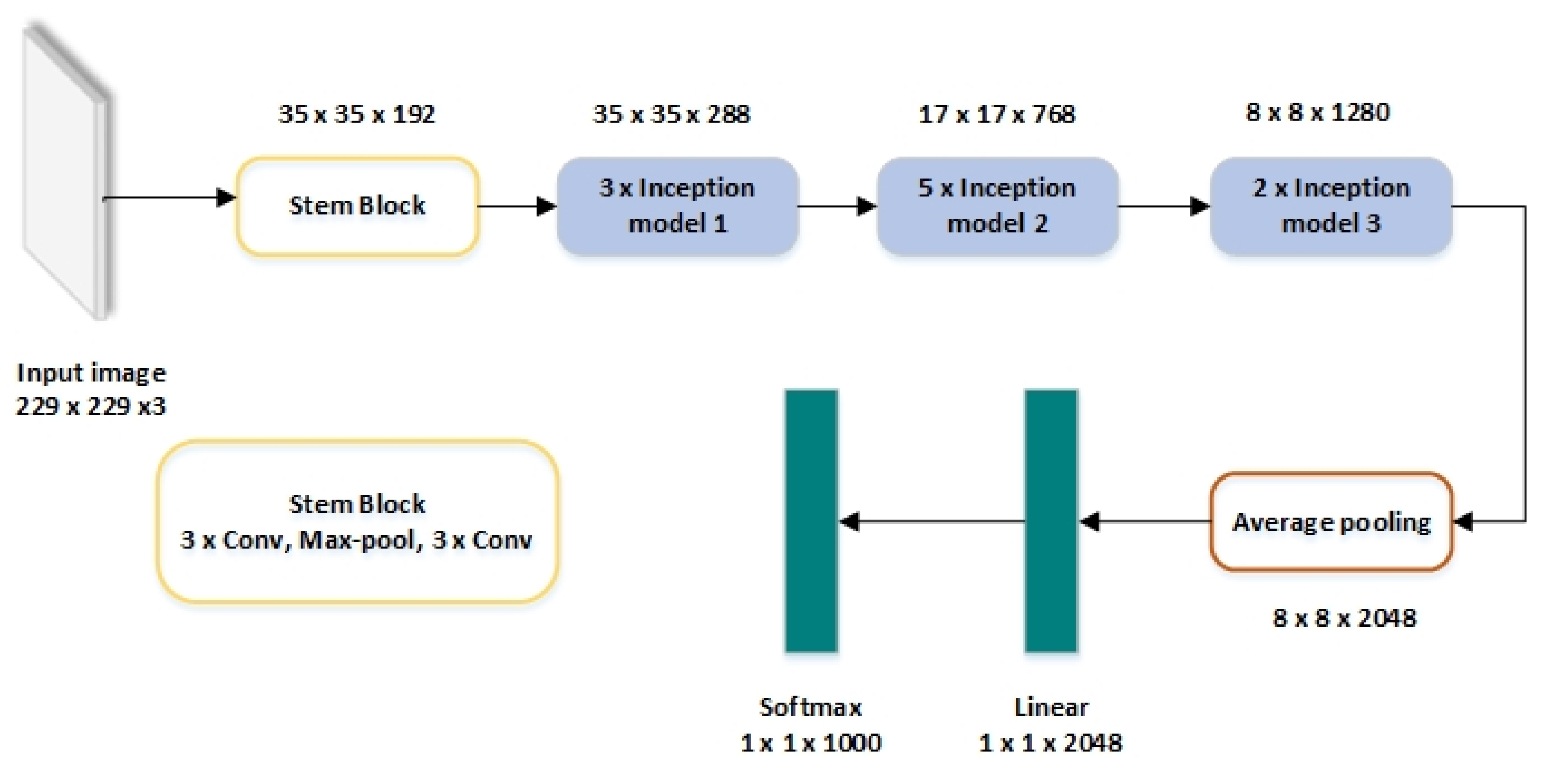 Модели keras inceptionv3. Структуры модели keras inceptionv3. Hashing algorithm. Data augmentation картинка.