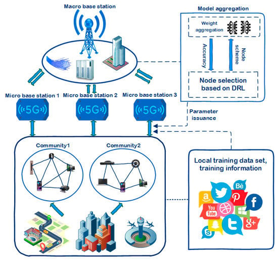 Mathematics | Free Full-Text | Node Screening Method Based on Federated  Learning with IoT in Opportunistic Social Networks