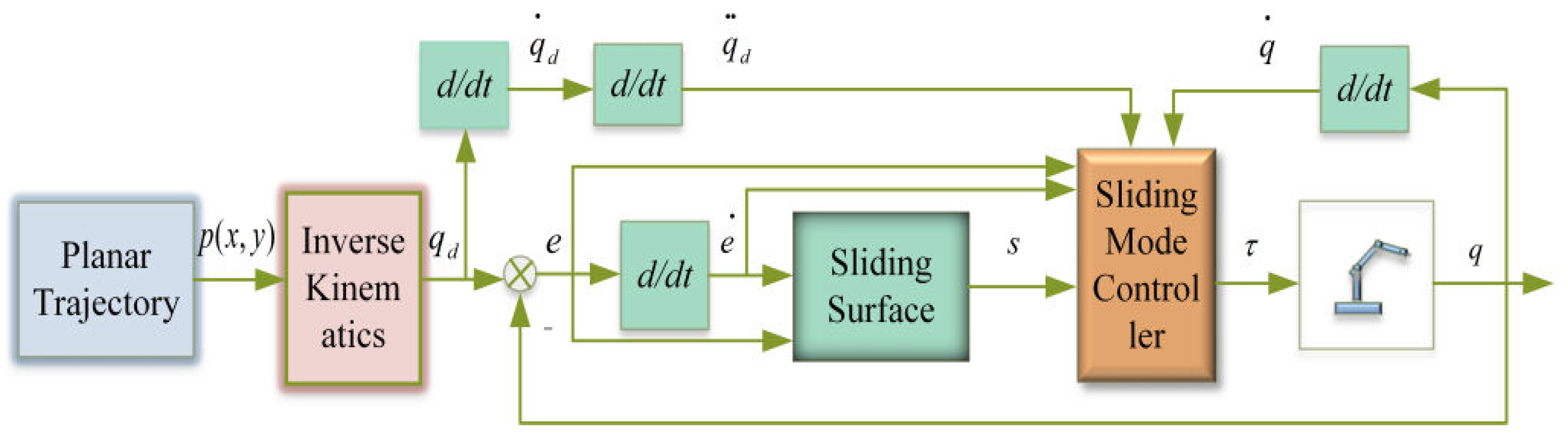 Mathematics | Free Full-Text | Sliding Mode Control of Manipulator Based on  Improved Reaching Law and Sliding Surface