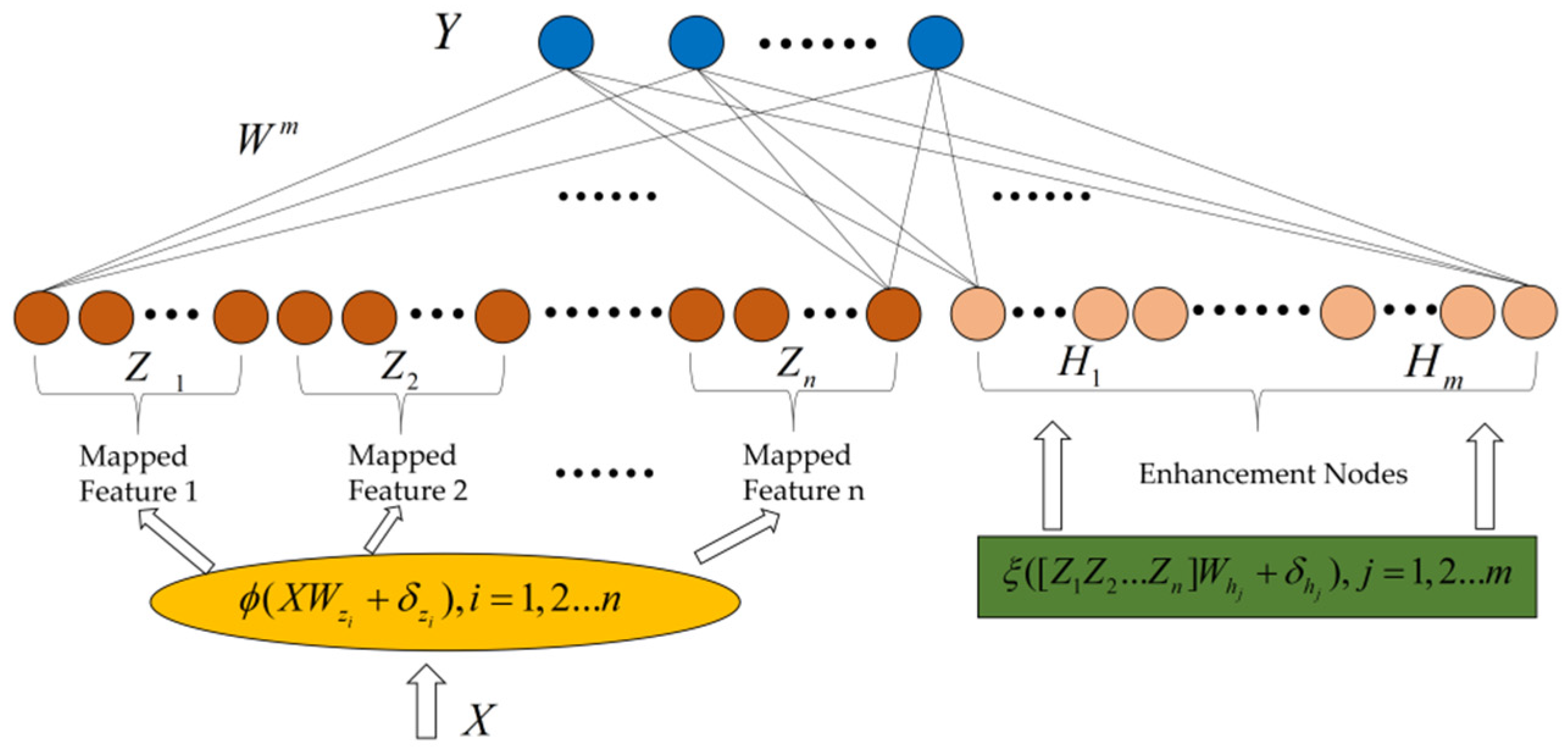 Mathematics | Free Full-Text | LSTM-Based Broad Learning System For ...