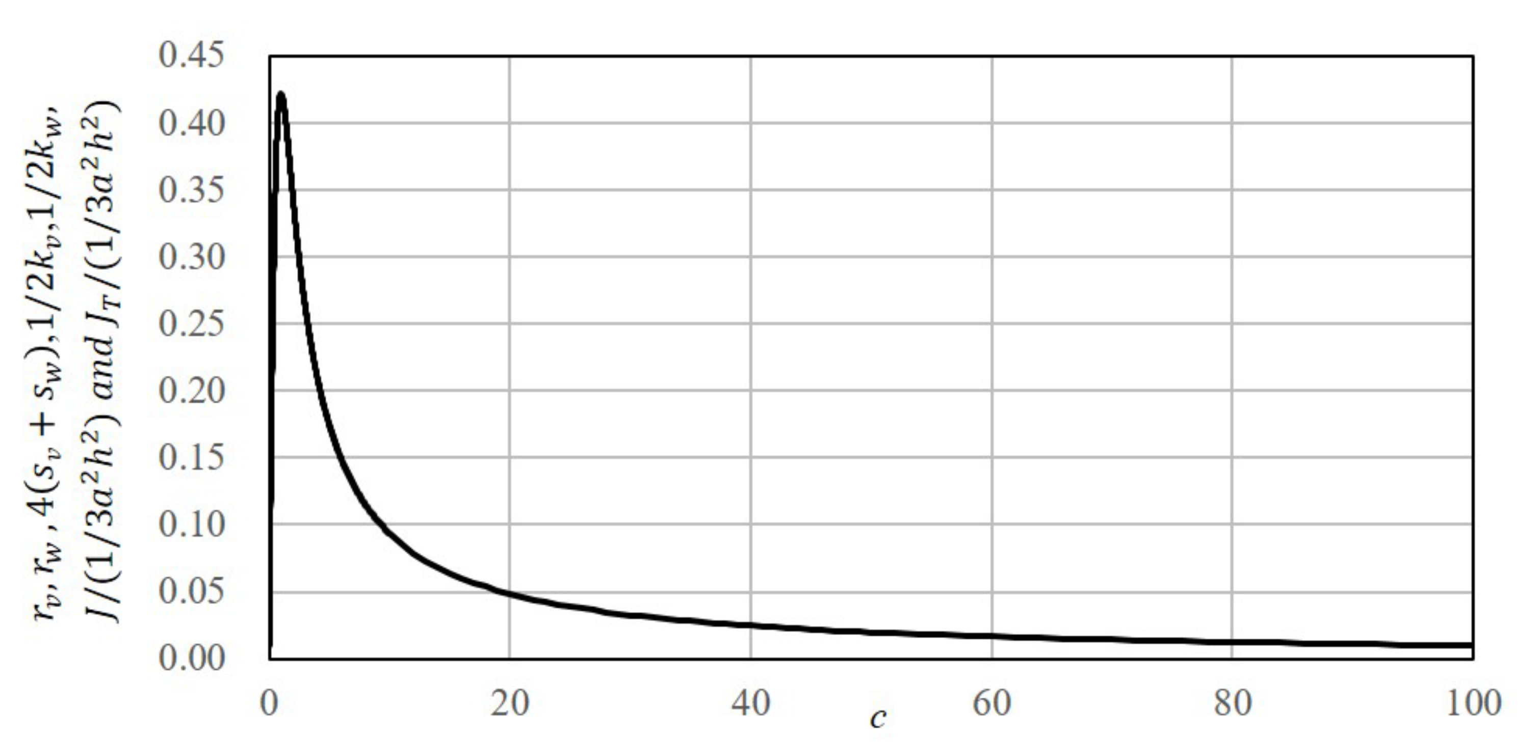 Mathematics | Free Full-Text | The Torsional Rigidity of a Rectangular ...