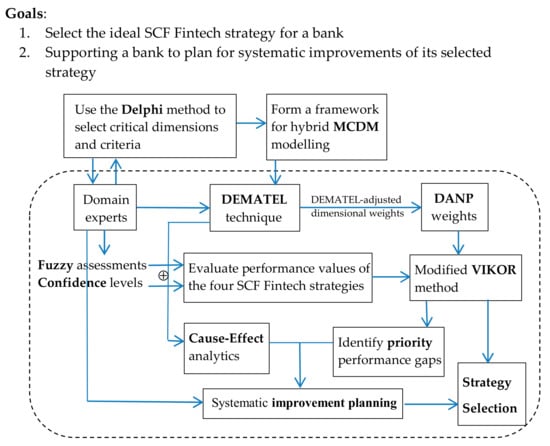 Mathematics | Free Full-Text | Selecting the Fintech Strategy for Supply  Chain Finance: A Hybrid Decision Approach for Banks | HTML