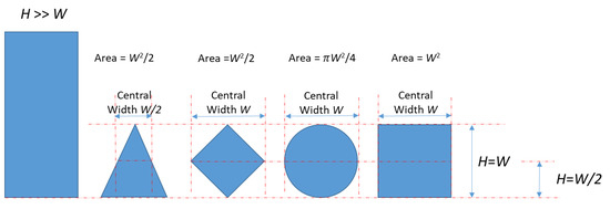 Mathematics | Free Full-Text | Modeling the Effect of Target Shape