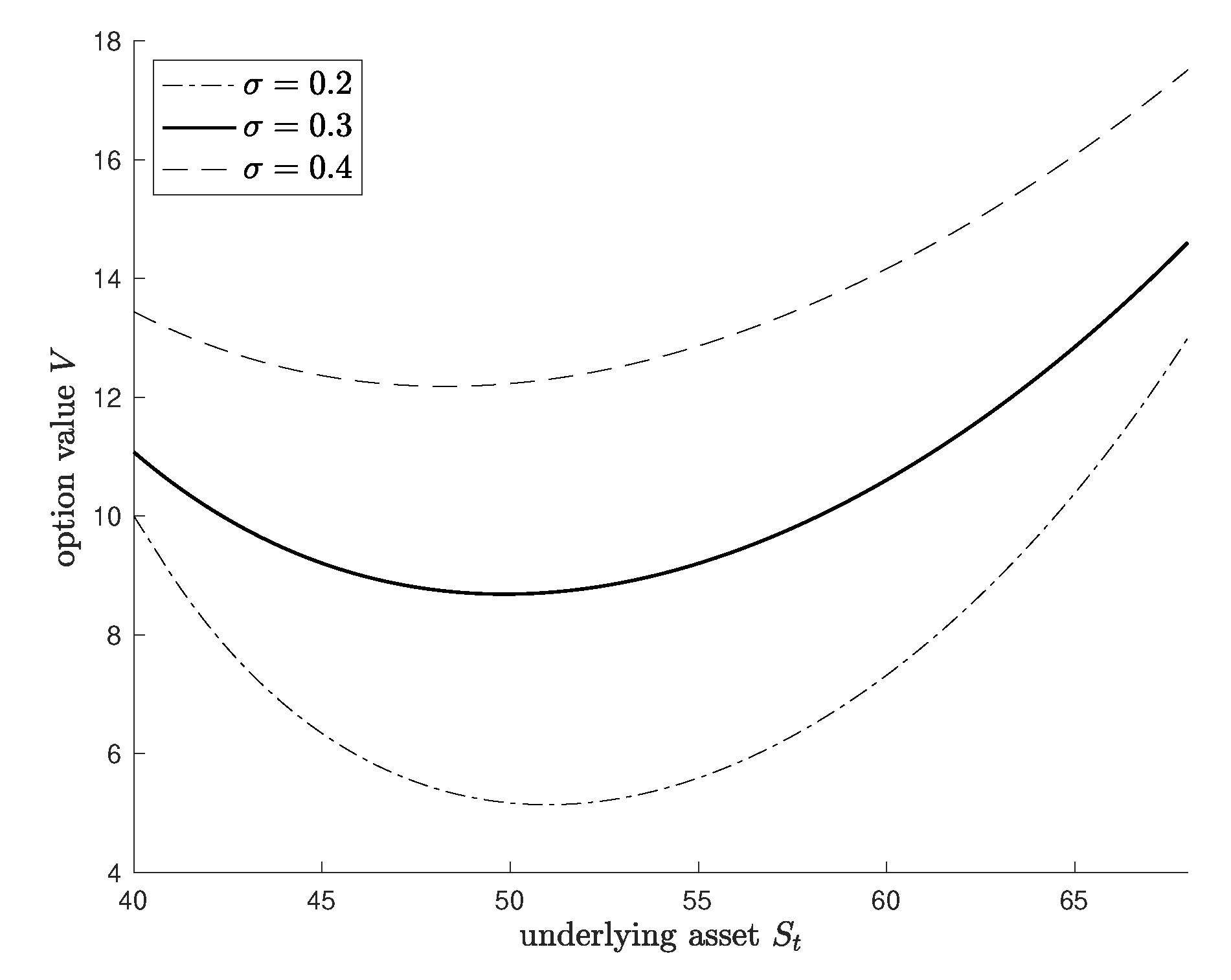 The comparison of the option values with those of the American call and