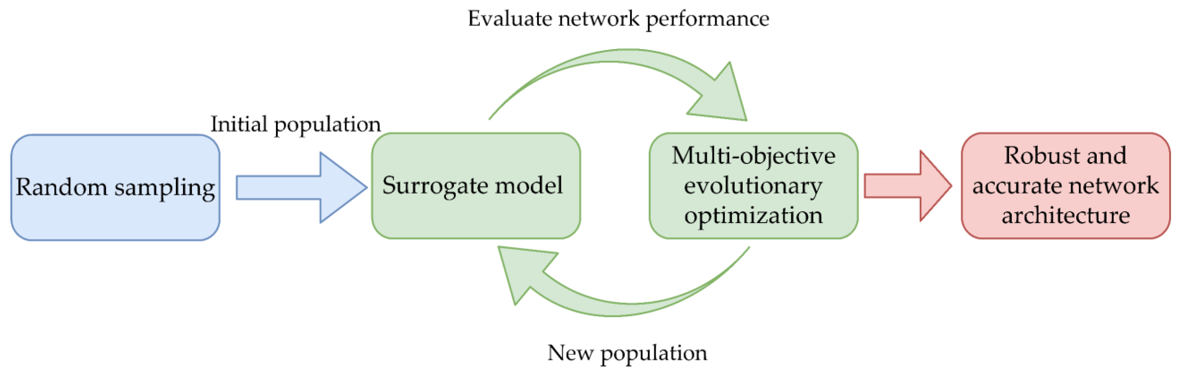 Optimization objectives