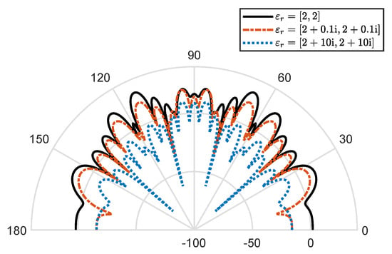 mathematics free full text fast high order algorithms for electromagnetic scattering problem from finite array of cavities in te case with high wave numbers