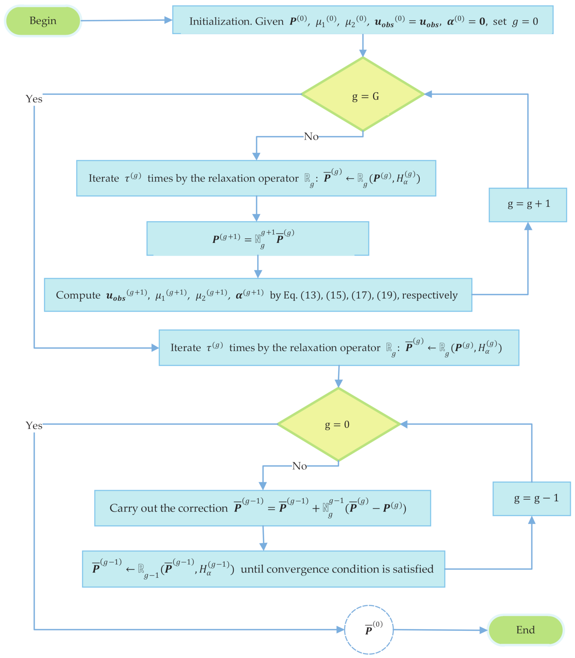 Mathematics | Free Full-Text | A Nonlinear Multigrid Method for the  Parameter Identification Problem of Partial Differential Equations with  Constraints