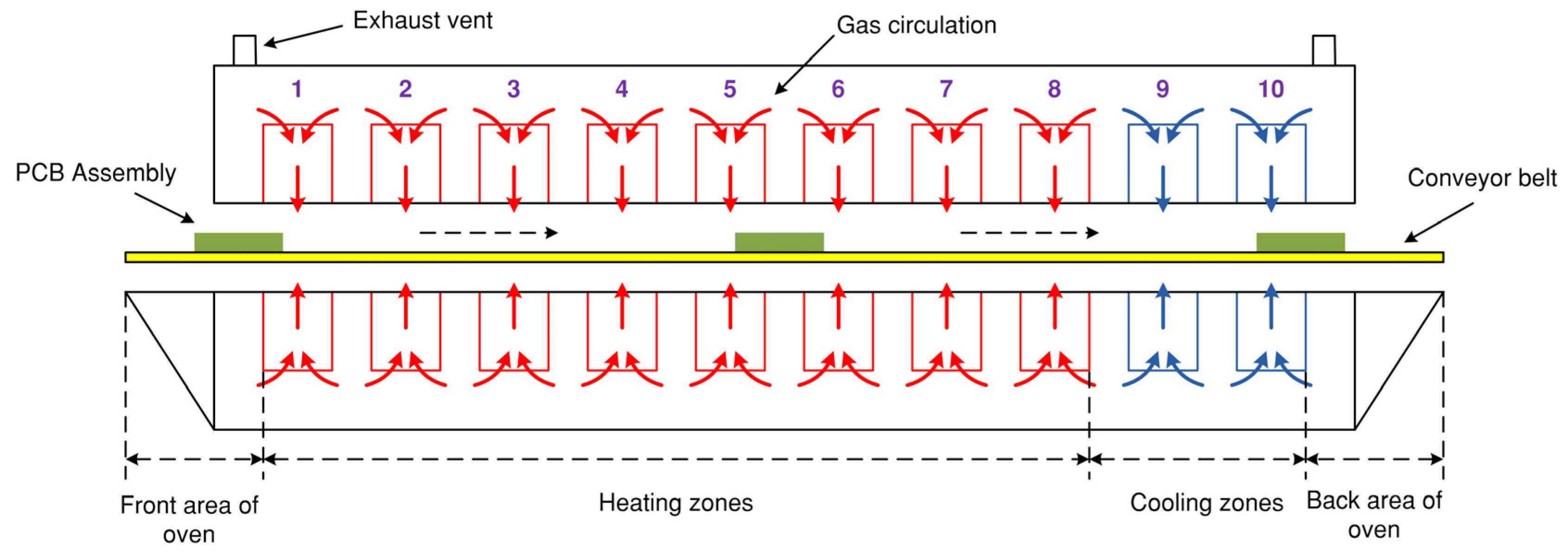 Structure of reflow oven with 11 temperature zones.