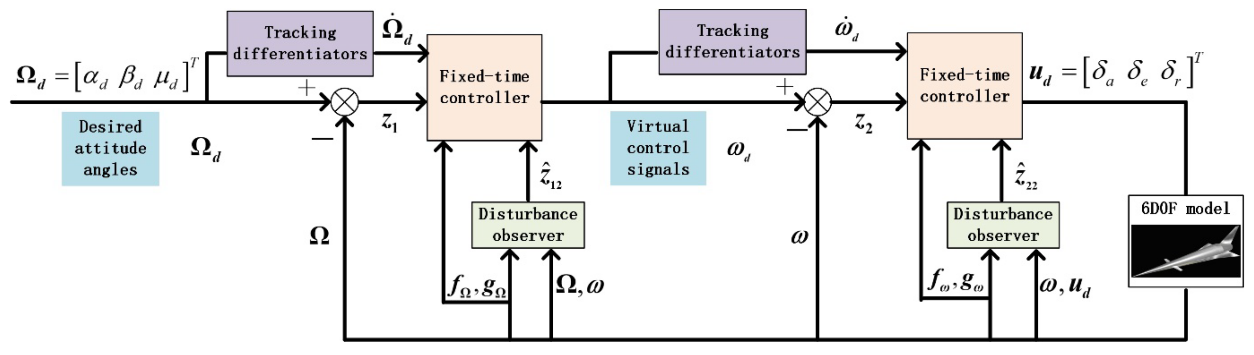 Skectch of the integration of the state observer RAPTOR in the RFX-mod