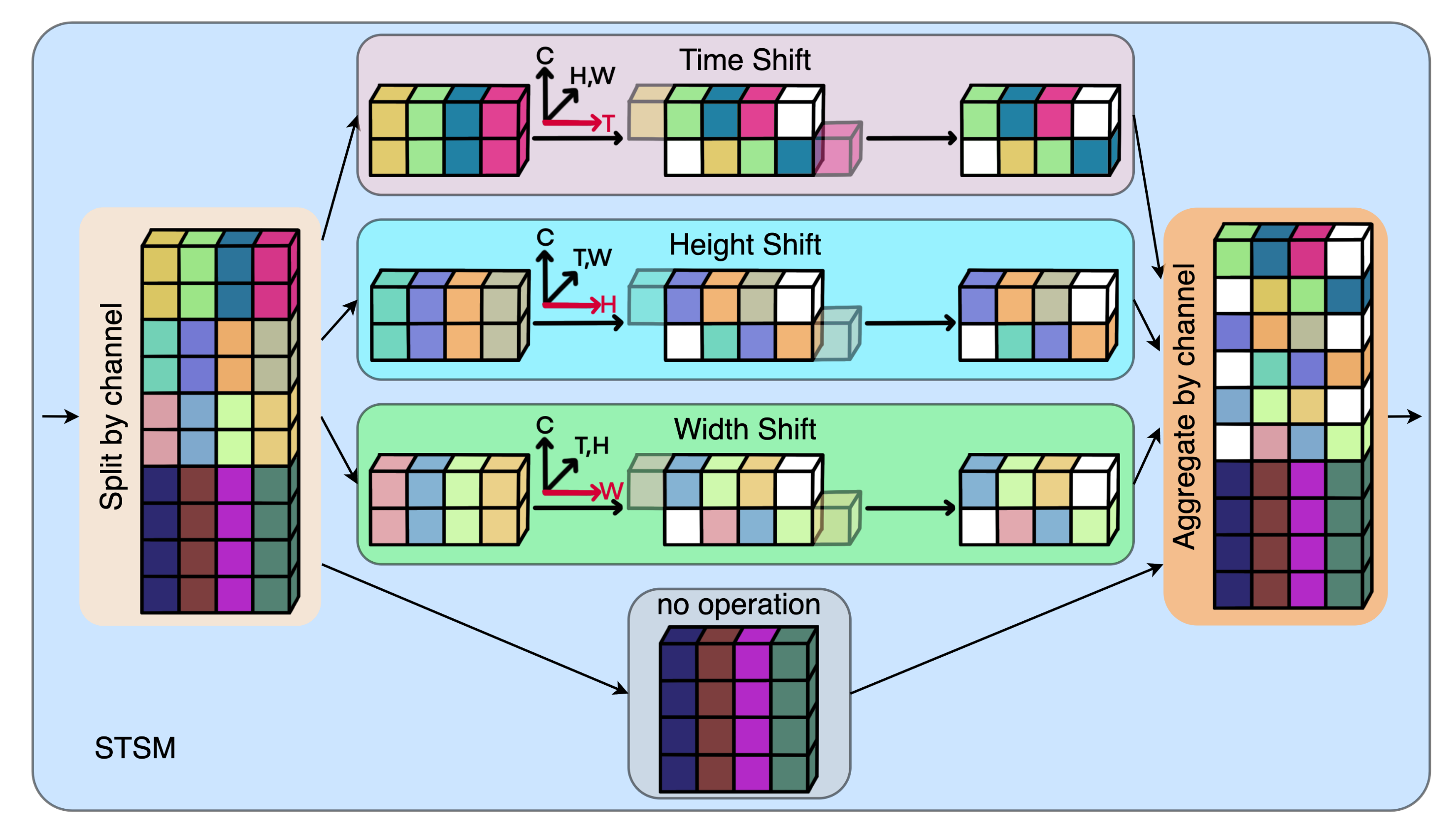 Mathematics | Free Full-Text | STSM: Spatio-Temporal Shift Module for  Efficient Action Recognition