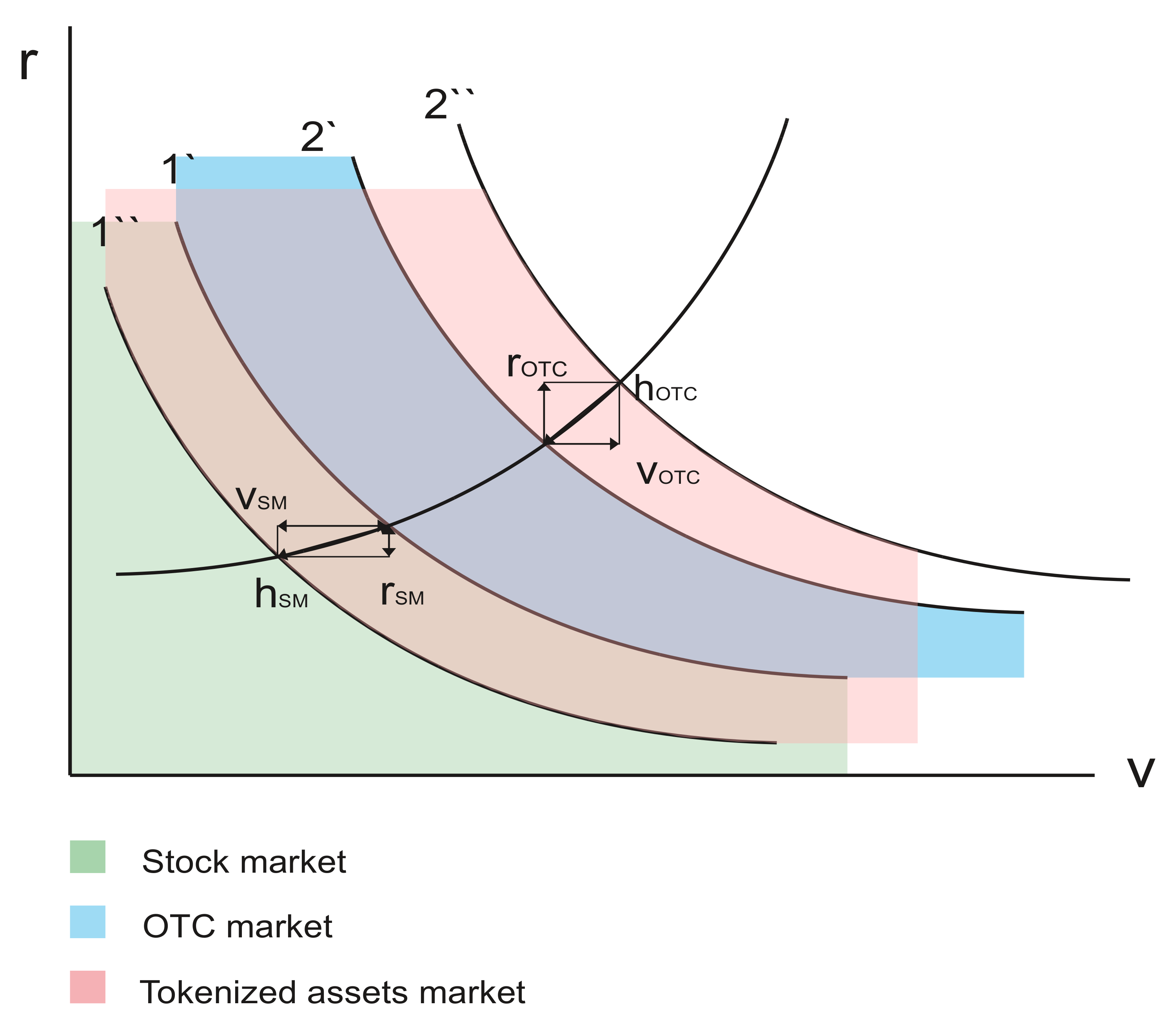 Mathematics | Free Full-Text | The Model of OTC Securities Market  Transformation in the Context of Asset Tokenization