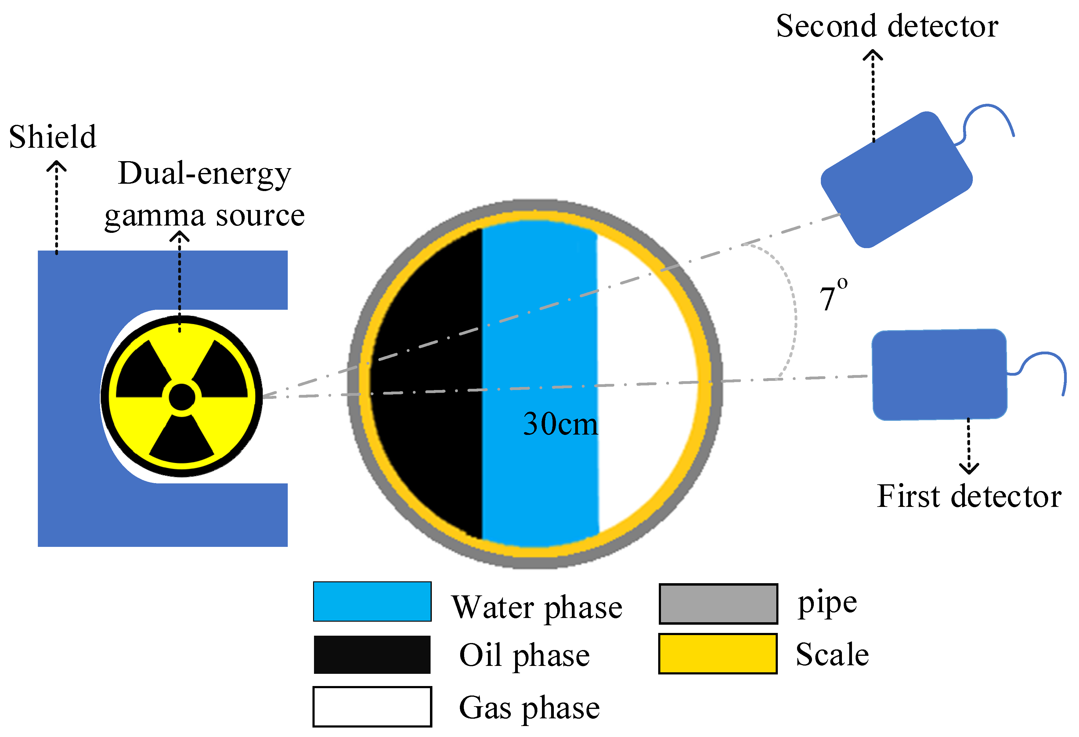 Mathematics | Free Full-Text | Application of Neural Network and Dual-Energy  Radiation-Based Detection Techniques to Measure Scale Layer Thickness in  Oil Pipelines Containing a Stratified Regime of Three-Phase Flow