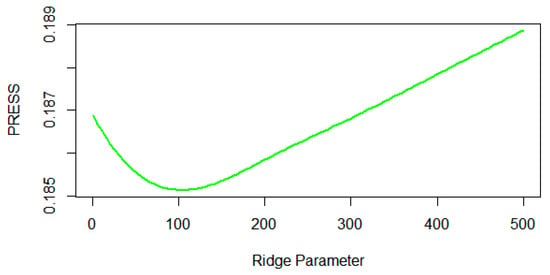 Mathematics | Free Full-Text | A Double-Penalized Estimator to 